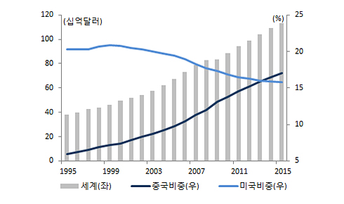 세계 GDP 대비 미·중 비중