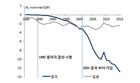 GDP대비 미국 무역적자