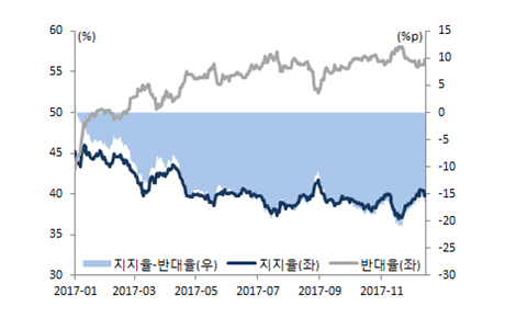 FOMC 정책금리 중간값 변화 그래프