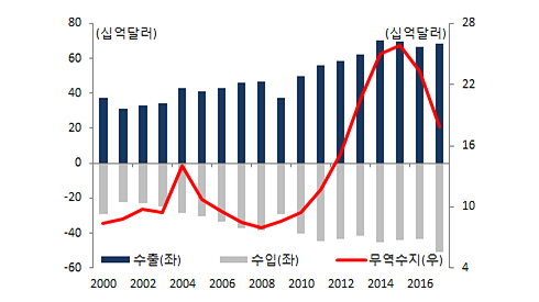 한국의 대미 무역수지