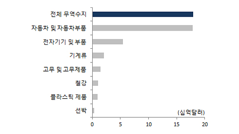 대미무역 주요 흑자품목