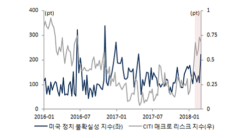 불확실성 지수 추이