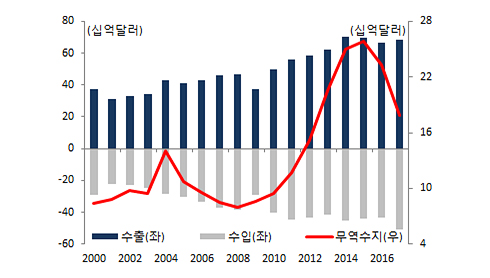 한국의 대미 무역수지