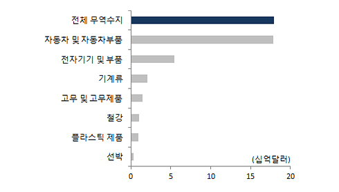 대미무역 주요 흑자품목