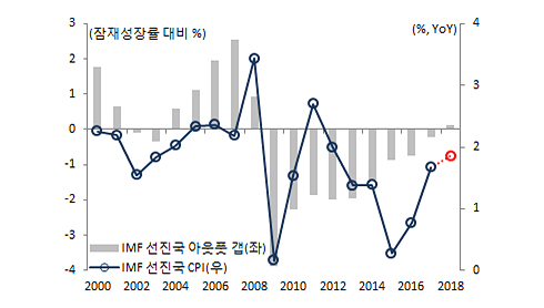 선진국 아웃풋 갭, 물가상승률