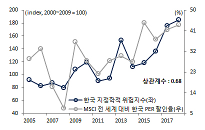 한국 주식시장 할인율과 지정학적 위험지수