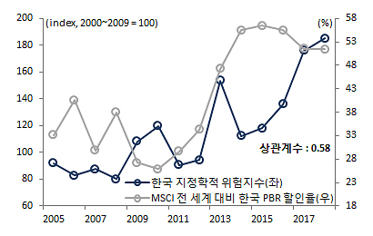 한국 주식시장 할인율과 지정학적 위험지수