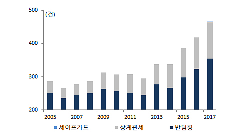 미국 주요 무역장벽