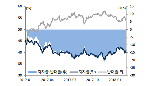 트럼프 대통령 지지율