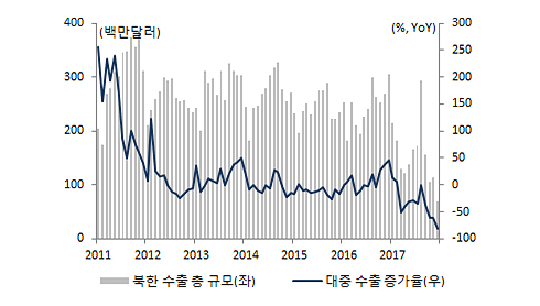 북한 수출 현황