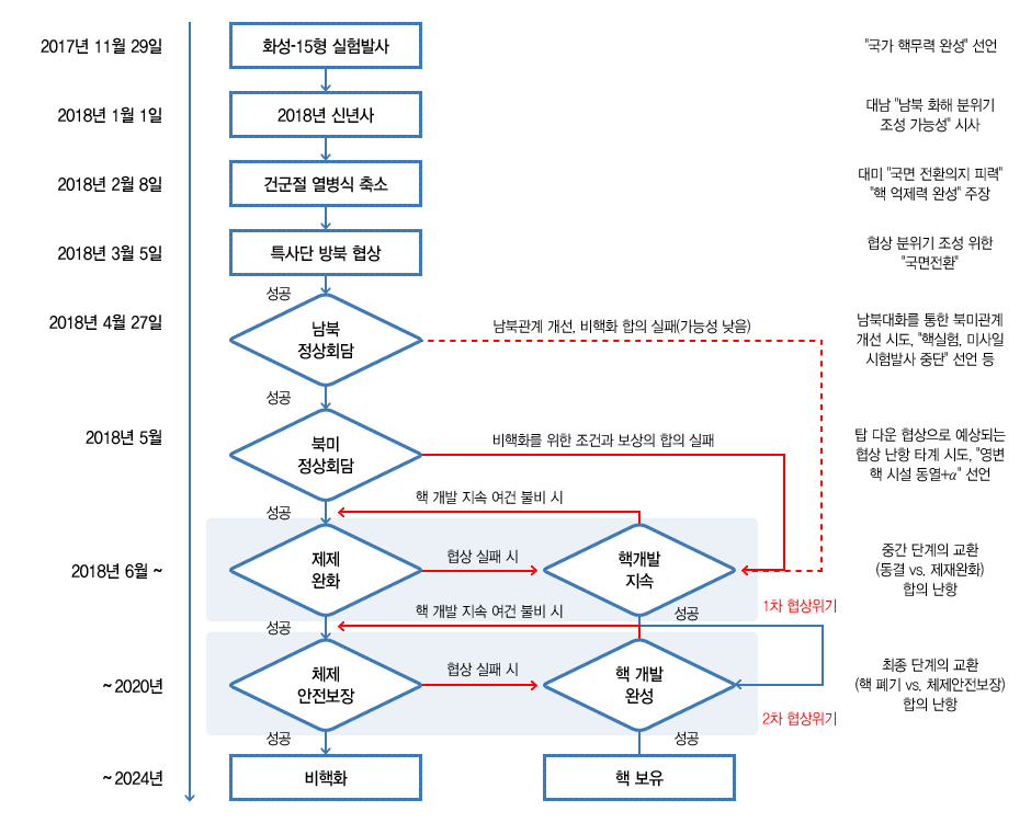 북한의 비핵화 협상 예상 시나리오