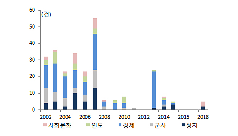 분야별 남북회담 개최 수