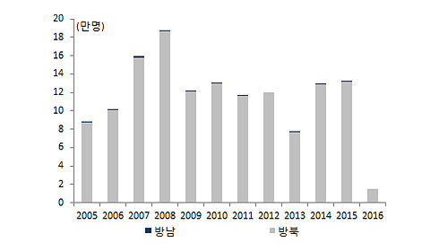 남북 인원왕래 현황