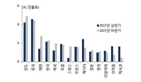 주요국 경제 성장률