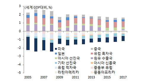 지역별 경상수지