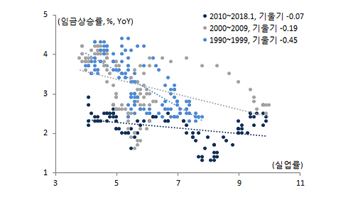 미국 임금상승률 필립스곡선