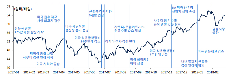 국제 유가 추이