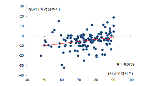 자유무역과 경상수지 관계