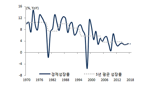 한국 장기 성장률 추이