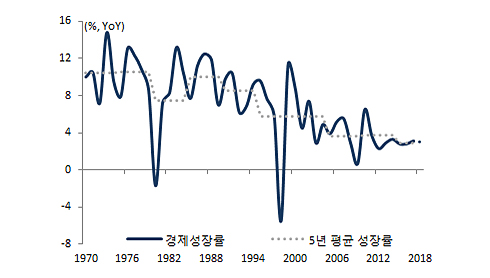 한국 장기 성장률 추이
