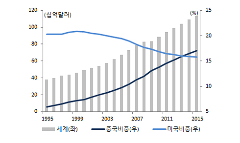 세계 GDP 대비 미·중 비중