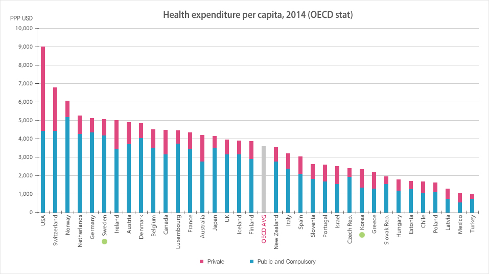OECD 각국의 1인당 보건 지출 비용