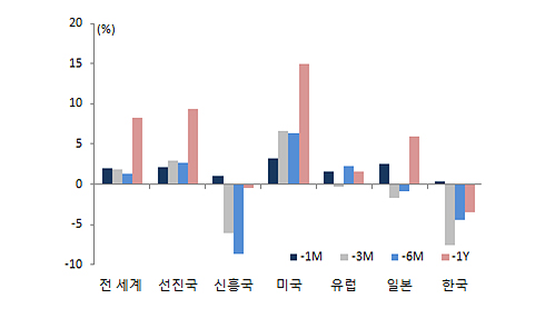 지역 및 국가별 주가 수익률