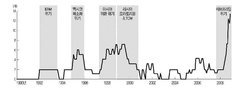 금융위기 경험국 추이