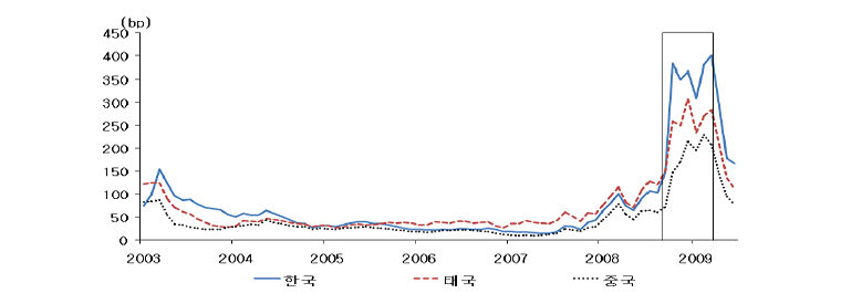 리먼 사태 전후 CDS 프리미엄 추이