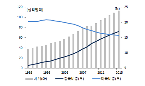 세계 GDP 대비 미·중 비중