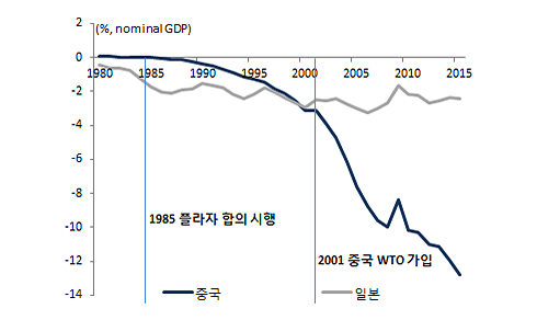 GDP대비 미국 무역적자 규모