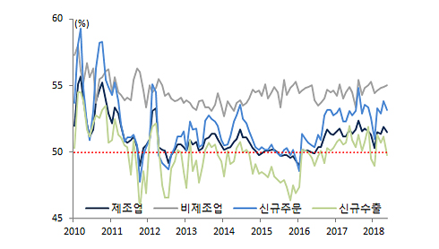 중국 PMI