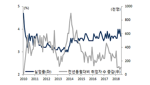 한국 주요 고용지표