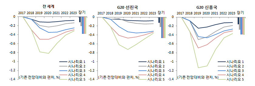 미중 무역분쟁에 따른 시나리오별 세계경제 성장경로 전망