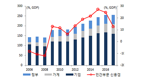 중국 국가부채 분해