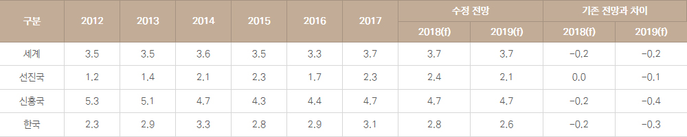 IMF의 세계 경제성장률 전망 변화