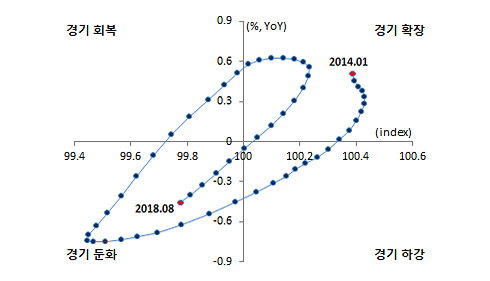 OECD 경기선행지수