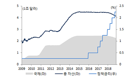 연준 보유자산, 정책금리