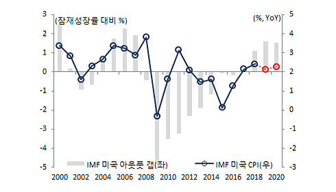 미국 아웃풋 갭, 소비자물가