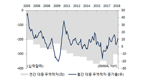 미국의 대중 무역적자