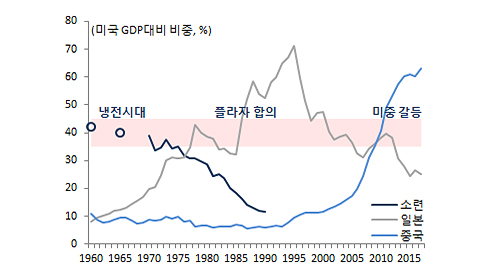 미국과 신흥강국 갈등의 역사