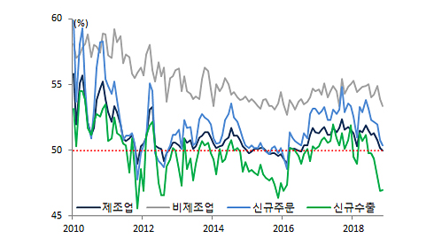 중국 PMI