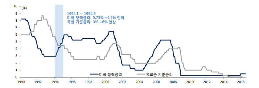 미국과 유로존의 금리 추이