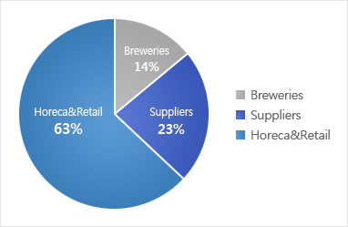 Breweries 14%, Suppliers 23%, Horeca&Retail 63% 