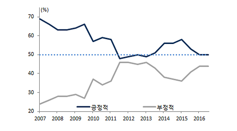 EU 미래에 대한 전망