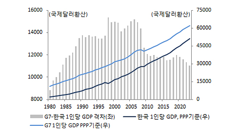 한국 경제규모 비교