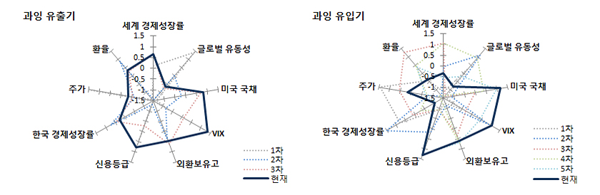 시기별 외국인 주식자금 유출입 요소 비교