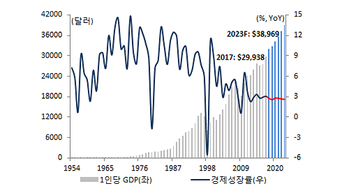 한국 경제성장률