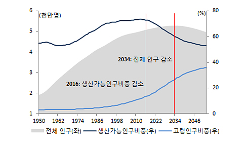 한국 인구구조