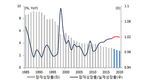 한국 잠재성장률